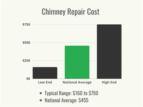 chimney sealing cost|Every Factor Influencing Chimney Repair Cost